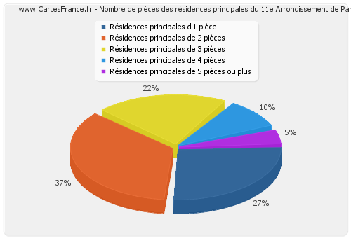 Nombre de pièces des résidences principales du 11e Arrondissement de Paris